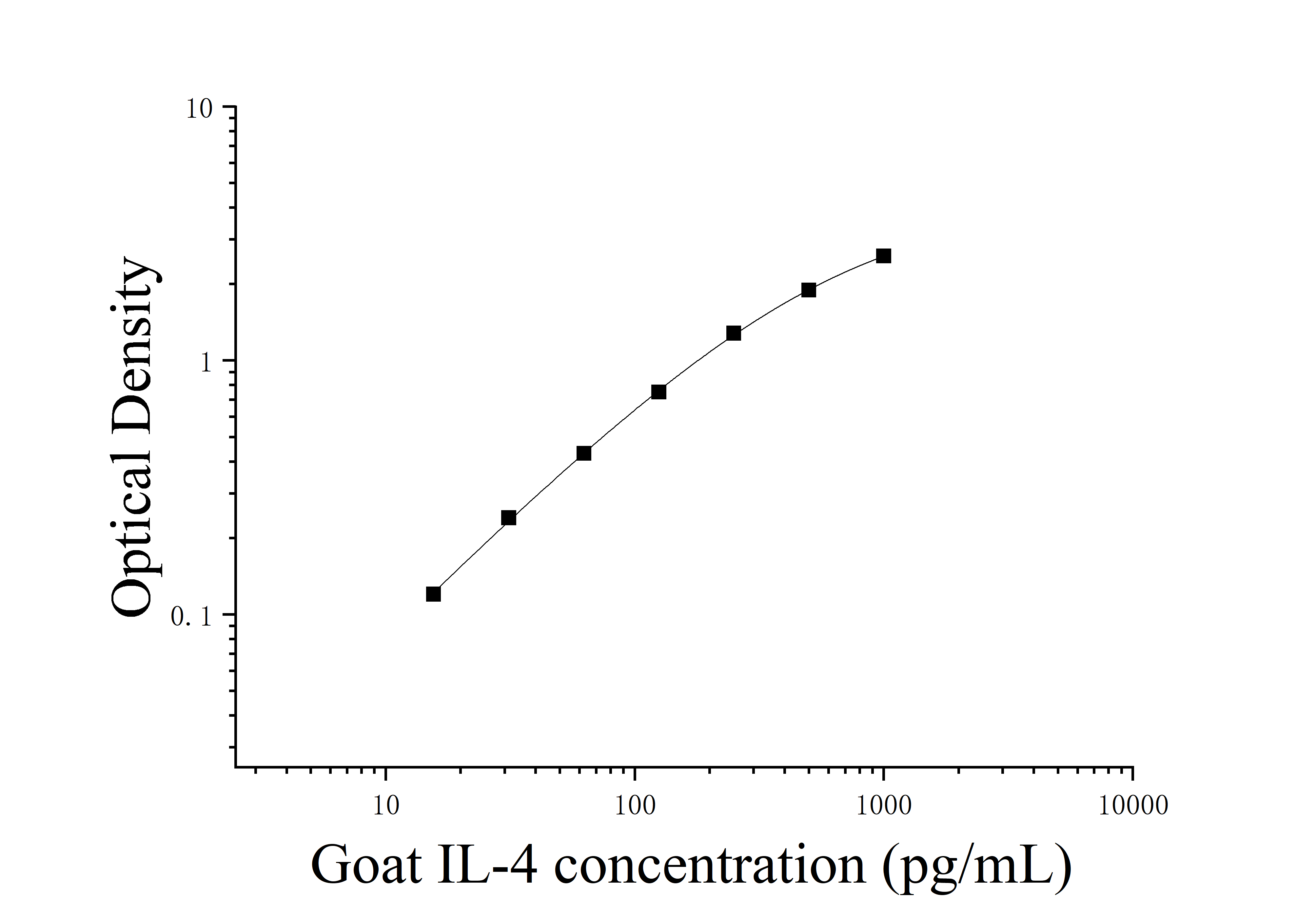 Goat Interleukin 4 (IL-4) ELISA Kit Goat Interleukin 4 (IL-4) ELISA Kit